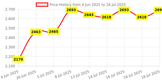 flipkart.com sahu by bpl BPL Pop Up Toaster with 2 Slice Stainless Steel Toaster, Black/Silver, 750 W Pop Up Toaster sahu by bpl Price History Graph from 4 Jun 2025 to 18 Jul 2025
