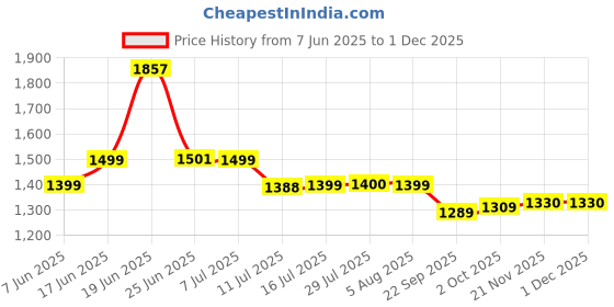 flipkart.com BPL Smart Oxy Pulse Oximeter Price History Graph from 7 Jun 2025 to 29 Nov 2025