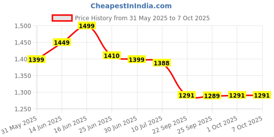 flipkart.com BPL SmartOxy Pulse Oximeter Price History Graph from 31 May 2025 to 7 Oct 2025