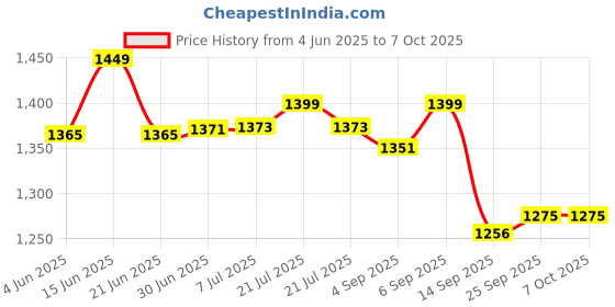 flipkart.com BPL SmartOxy Pulse Oximeter Pulse Oximeter Price History Graph from 4 Jun 2025 to 7 Oct 2025
