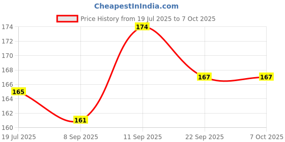 flipkart.com BPL Thermometer Dt-02 Medical Technologies digital thermometer Dt-02 Thermometer Price History Graph from 19 Jul 2025 to 6 Oct 2025
