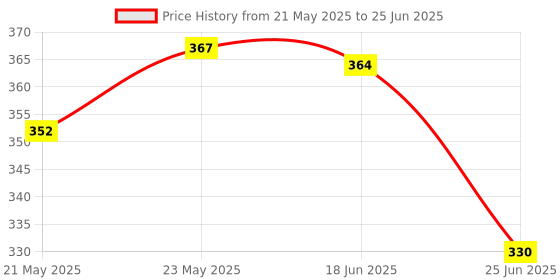flipkart.com bembika BPlus,Printed,Cloth Diapers for Baby,Washable Reusable,AdjustableSizes(2Combo) bembika Price History Graph from 21 May 2025 to 25 Jun 2025