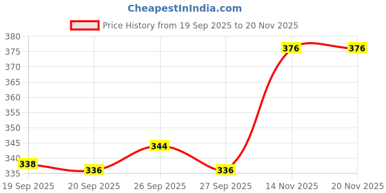 flipkart.com indopower BPp2057-LEATHER SHINER SPRAY 250ml. Combo indopower Price History Graph from 19 Sep 2025 to 17 Nov 2025