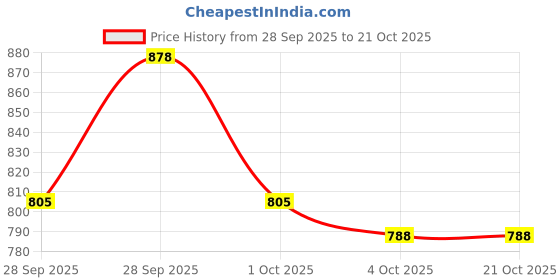 flipkart.com indopower BPp2098-LEATHER SHINER 1ltr. Combo indopower Price History Graph from 28 Sep 2025 to 21 Oct 2025