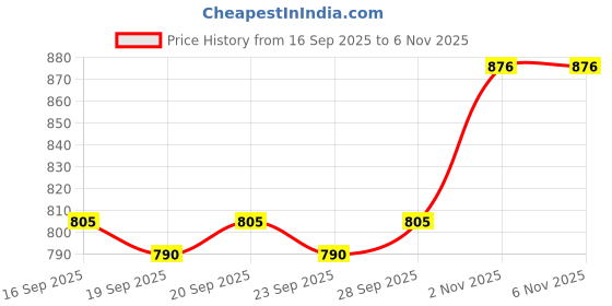 flipkart.com indopower BPp2107-LEATHER SHINER 1ltr. Combo indopower Price History Graph from 16 Sep 2025 to 6 Nov 2025