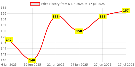 flipkart.com indopower BPp2121-ALL IN ONE SHINER 100ml. Combo indopower Price History Graph from 6 Jun 2025 to 17 Jul 2025
