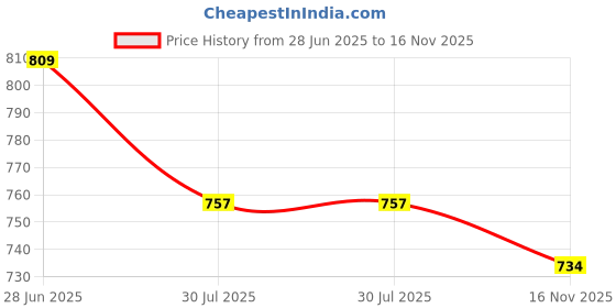 flipkart.com indopower BPp2260-CAR Shampoo ( 2pc x 500ml.) Combo indopower Price History Graph from 28 Jun 2025 to 16 Nov 2025