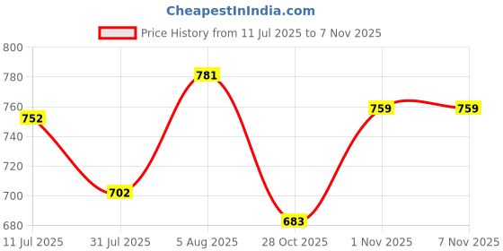 flipkart.com indopower BPp2273-CAR SHAMPOO 1ltr. Combo indopower Price History Graph from 11 Jul 2025 to 7 Nov 2025