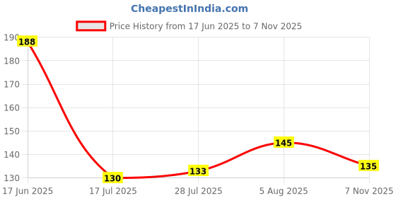 flipkart.com bpplast Broom with Natural Shillong Long Grass Long Handle Stick, Cleaning, Dust Grass Dry Broom bpplast Price History Graph from 17 Jun 2025 to 7 Nov 2025