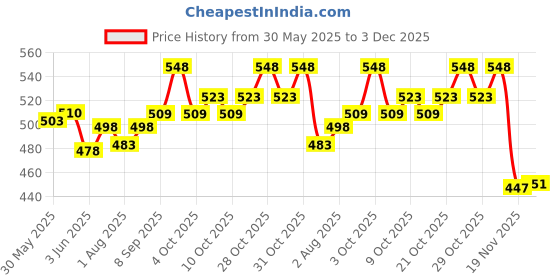 flipkart.com babywish BPR-NUR-2199-CT-PR-PK-SUN Feeding Cloak babywish Price History Graph from 30 May 2025 to 3 Dec 2025