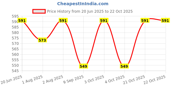 flipkart.com babywish BPR-NUR-2199-CT-PR-WHI-BUT Feeding Cloak babywish Price History Graph from 20 Jun 2025 to 21 Oct 2025