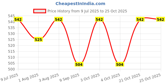 flipkart.com babywish BPR-NUR-24005-CT-PR-GN-LEAF Feeding Cloak babywish Price History Graph from 9 Jul 2025 to 24 Oct 2025