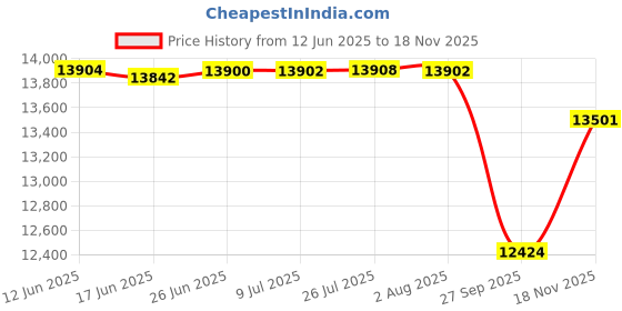 flipkart.com balwaan krishi BPS-35 Portable Power Pressure Sprayer Pump, 35 cc, 2 Spray Guns & 50M Hose Pipe 0 L Hose-end Sprayer balwaan krishi Price History Graph from 12 Jun 2025 to 18 Nov 2025