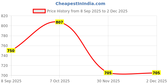 flipkart.com bps BEH- 3 Fire Alarm bps Price History Graph from 8 Sep 2025 to 2 Dec 2025
