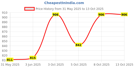 flipkart.com bps fire ABC Powder Type 1 Kg Fire Extinguis (Capacity – 1 Kg) Fire Extinguisher Mount bps fire Price History Graph from 31 May 2025 to 13 Oct 2025