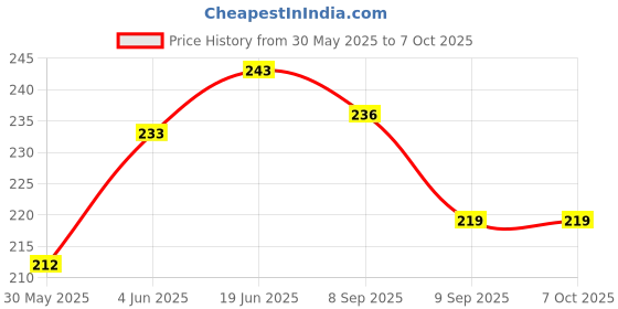 flipkart.com bps fire BPS-1/23-24 Fire Extinguisher Mount bps fire Price History Graph from 30 May 2025 to 7 Oct 2025