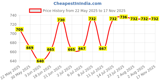 flipkart.com bps fire Co2 Fire Extinguisher Clamp Pack of 25 Pes Fire Extinguisher Mount bps fire Price History Graph from 22 May 2025 to 17 Nov 2025