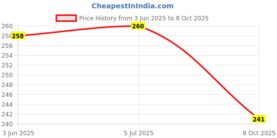flipkart.com bps fire Noise Reducer /For Meditation /During Study/while Travelling /Sleeping Air Plug /(Pack of 10)Ear Plug Ear Plug bps fire Price History Graph from 3 Jun 2025 to 8 Oct 2025
