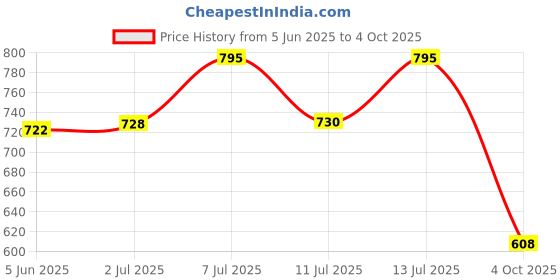 flipkart.com bps fire Wind Indicator Flag for Wind Direction, Windsock for Airport & Industries- Wind sock Flag Only Windsock Outdoor Flag bps fire Price History Graph from 5 Jun 2025 to 4 Oct 2025