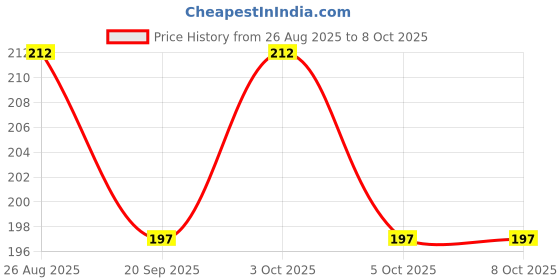 flipkart.com bps PIC16F1512 Integrated Circuit Electronic Components Electronic Hobby Kit bps Price History Graph from 26 Aug 2025 to 8 Oct 2025