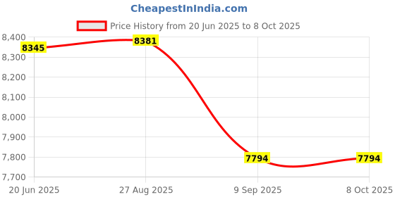 flipkart.com bps SMPS Based Battery Charger 24 Volts 10 Amps Battery Charger bps Price History Graph from 20 Jun 2025 to 8 Oct 2025