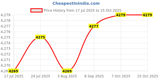 flipkart.com freemans BPT10 Bucket Grease Dispenser With Trolley and 10 Kg Capacity Manual Pump freemans Price History Graph from 17 Jul 2025 to 14 Oct 2025