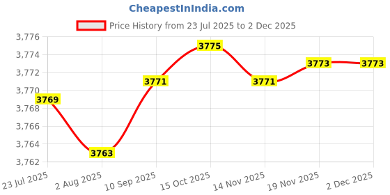 flipkart.com freemans BPT5 Bucket Grease Dispenser With Trolley and 5 Kg Capacity Manual Pump freemans Price History Graph from 23 Jul 2025 to 2 Dec 2025