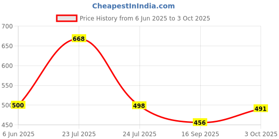 flipkart.com star r system BPWC004 Hose Pipe star r system Price History Graph from 6 Jun 2025 to 3 Oct 2025