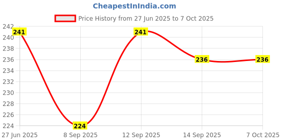 flipkart.com bpzoon 250 ml Manual Ice Cream Maker bpzoon Price History Graph from 27 Jun 2025 to 6 Oct 2025