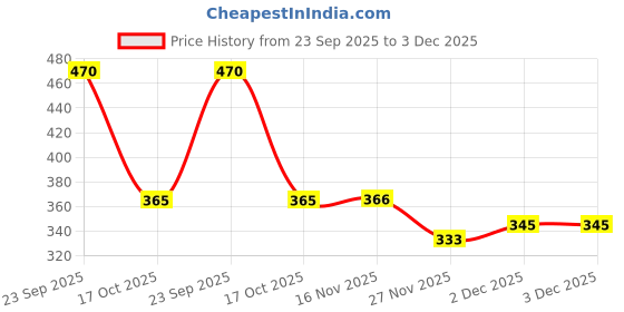 flipkart.com BQ Creation White Price History Graph from 23 Sep 2025 to 2 Dec 2025