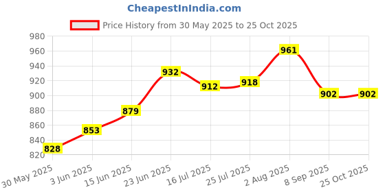 flipkart.com bath queen BQ-RichLook-White-02 Bathroom Mirror bath queen Price History Graph from 30 May 2025 to 25 Oct 2025