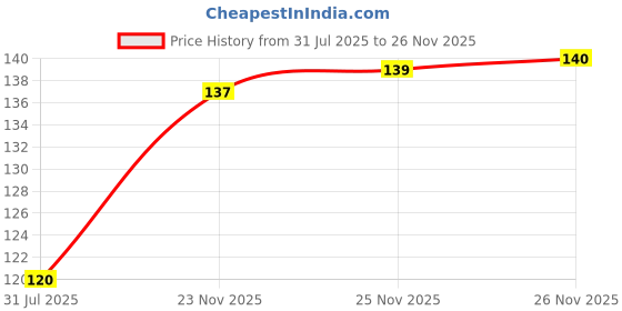 flipkart.com bqf Men Graphic Print Round Neck Polyester White T-Shirt bqf Price History Graph from 31 Jul 2025 to 25 Nov 2025