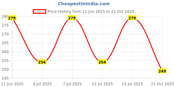 flipkart.com bqf Men Printed Round Neck Cotton Blend Black T-Shirt bqf Price History Graph from 11 Jun 2025 to 21 Oct 2025