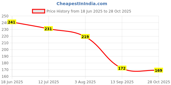flipkart.com bqh Finger sleeve for pubg Finger Sleeve bqh Price History Graph from 18 Jun 2025 to 28 Oct 2025