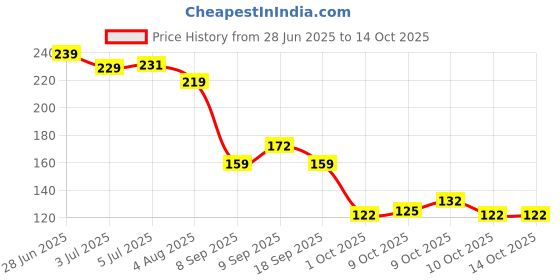 flipkart.com bqh Finger Sleeve Set for Gaming Mobile Game Controller Thumb & Finger Sleeve Finger Sleeve bqh Price History Graph from 28 Jun 2025 to 14 Oct 2025