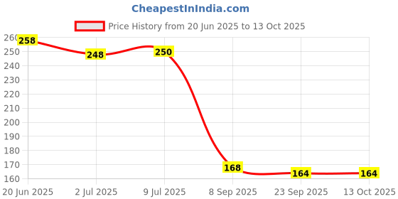 flipkart.com bqh for Mobile Gaming with Super Conductive Fiber Fabric, Anti-Sweat Finger Sleeve bqh Price History Graph from 20 Jun 2025 to 13 Oct 2025