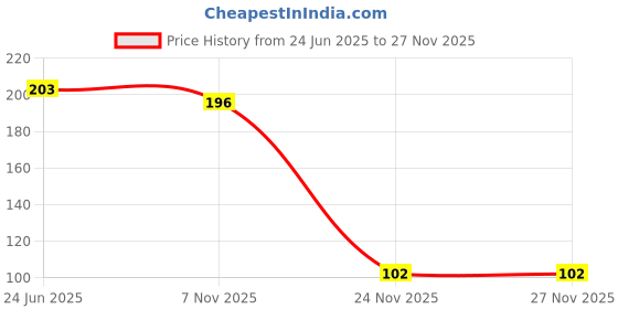 flipkart.com bqh Premium Pubg Finger Battleground Anti-Slip Thumb Finger Multi-Color Sleeve Finger Sleeve bqh Price History Graph from 24 Jun 2025 to 26 Nov 2025
