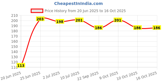 flipkart.com bqh Premium Pubg Finger Battleground Makes Gaming Easy on Phone and Tablet Finger Sleeve bqh Price History Graph from 20 Jun 2025 to 15 Oct 2025
