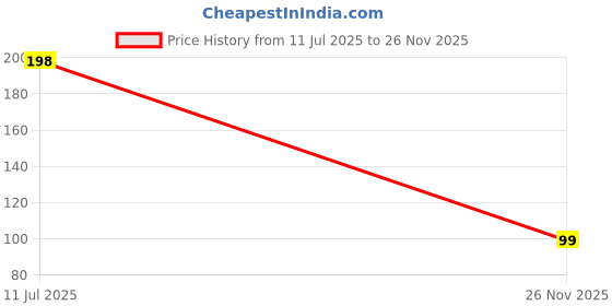 flipkart.com bqh Premium Thumb & Finger Sleeve for Mobile Game, Pubg,Cod,Freefire Finger Sleeve bqh Price History Graph from 11 Jul 2025 to 26 Nov 2025