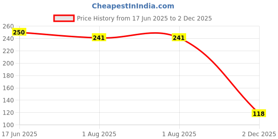 flipkart.com bqh Pubg Claw Socks Thumb Finger Sleeves Silver Anti-Odor Breathable Super Thin Finger Sleeve bqh Price History Graph from 17 Jun 2025 to 2 Dec 2025