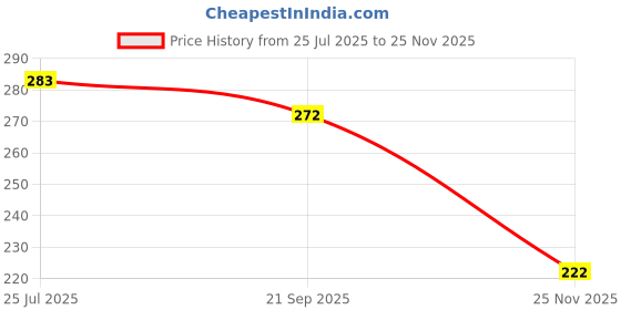 flipkart.com BQH Rocket Kite Price History Graph from 25 Jul 2025 to 25 Nov 2025