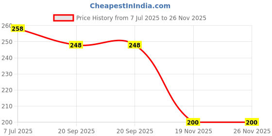 flipkart.com BQH Round Rocket Kite Price History Graph from 7 Jul 2025 to 25 Nov 2025