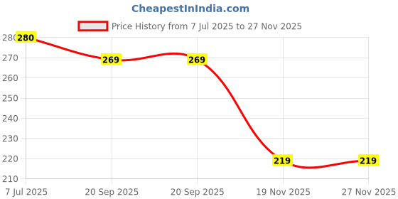 flipkart.com BQH Round Rocket Kite Price History Graph from 7 Jul 2025 to 27 Nov 2025
