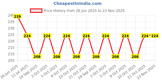 flipkart.com bqh Single Spring STEEL Tummy Trimmer Ab Exerciser for man and women Ab Exerciser bqh Price History Graph from 26 Jun 2025 to 22 Nov 2025