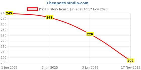 flipkart.com bqh Single Tummy Trimmer for Men and Women for Abs Workout Stomach Exercise Ab Exerciser bqh Price History Graph from 1 Jun 2025 to 17 Nov 2025