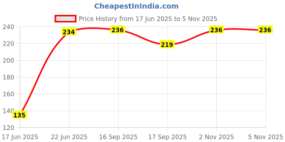 flipkart.com bqh Skipping Rope & Toning Tube, COMBO Exerciser RESISTANCE BAND & JUMP ROPE Fitness Accessory Kit Kit bqh Price History Graph from 17 Jun 2025 to 5 Nov 2025