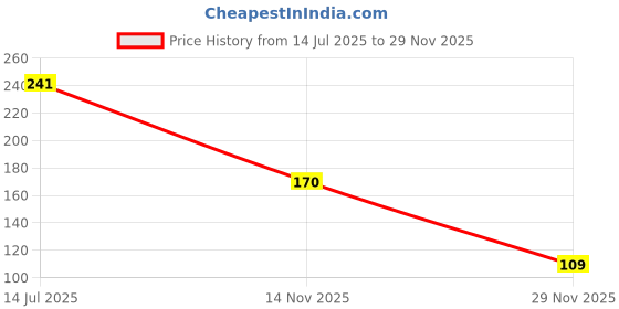flipkart.com bqh tech Sleep-proof Screen Thumbs Finger Sleeve for PUBG Mobile Game Finger Sleeve bqh Price History Graph from 14 Jul 2025 to 29 Nov 2025