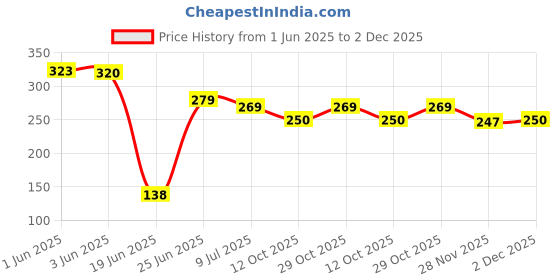 flipkart.com bqh Tummy Trimmer & Toning Tube Home Gym Home Exercise Equipment Ab Exerciser bqh Price History Graph from 1 Jun 2025 to 2 Dec 2025