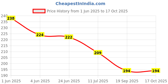 flipkart.com bqh Tummy Trimmer for Men & Home Gym Ab Exerciser for men & women Ab Exerciser bqh Price History Graph from 1 Jun 2025 to 15 Oct 2025