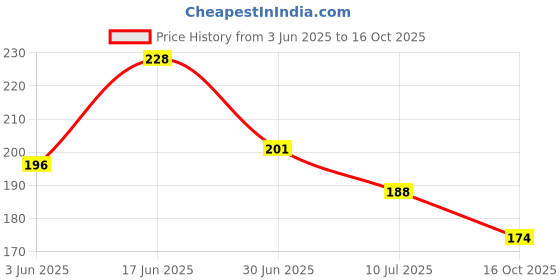 flipkart.com bqh Tummy Trimmer for Men Women Single Spring Tummy Exercise Equipment Machine Gym Ab Exerciser bqh Price History Graph from 3 Jun 2025 to 16 Oct 2025